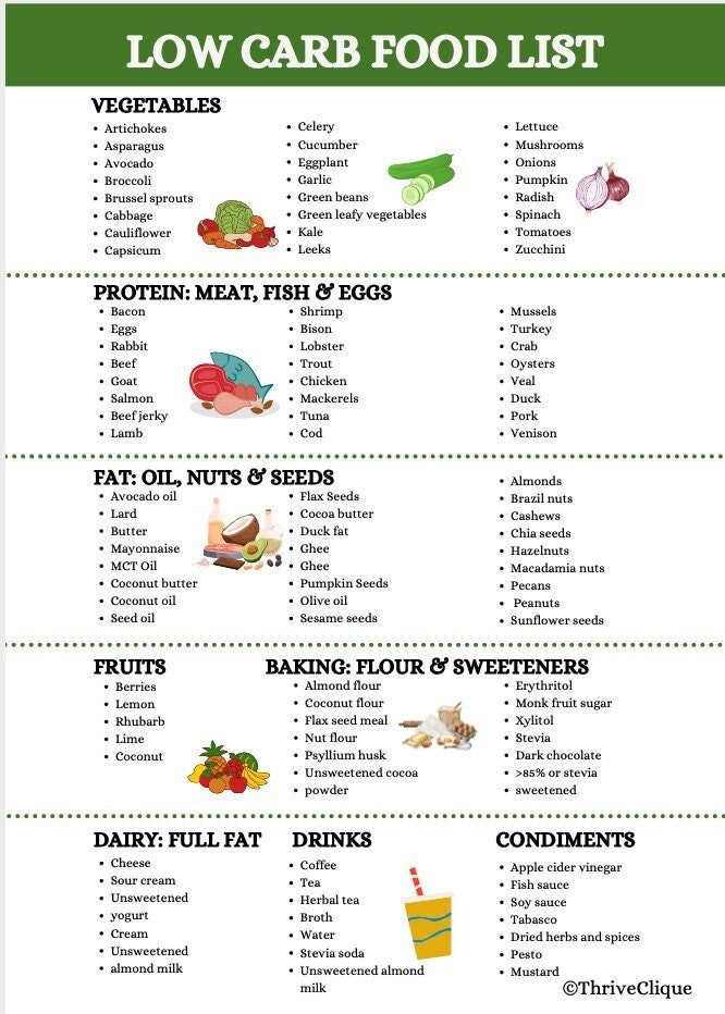 Low Carb Food List Low Carb Food Chart Low Carb Diet Instant Download ...