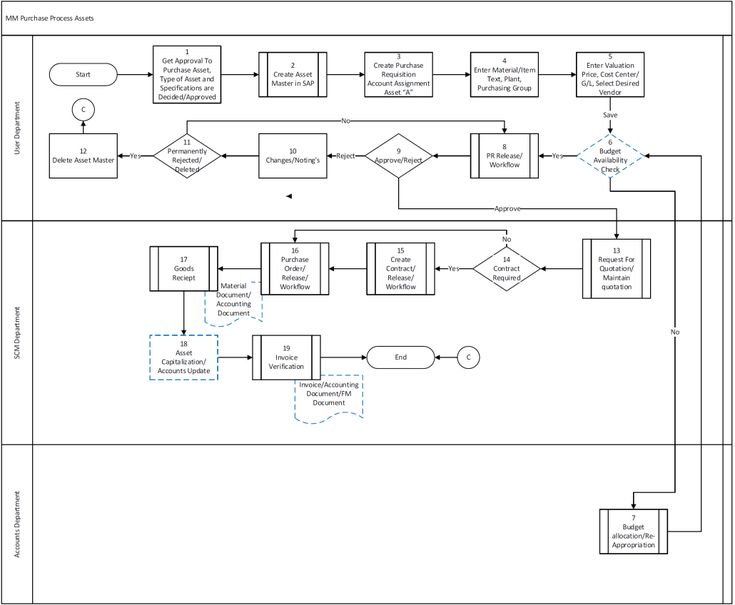 Scheme (Flowchart) for Asset Purchase processes in SAP MM Purchasing ...