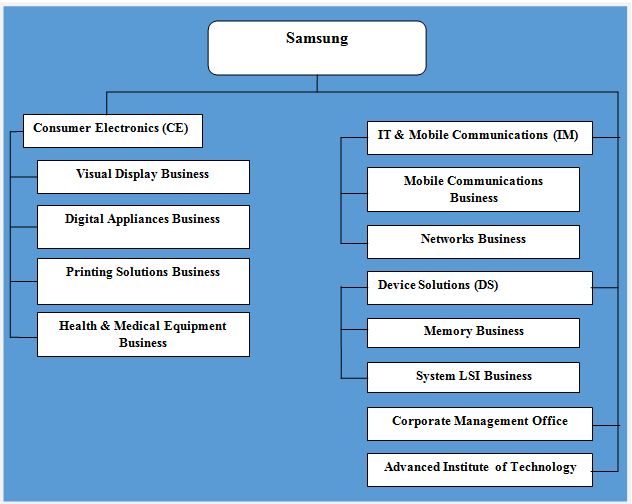 the structure of an electronic company's business model, with all its components labeled