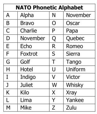 Free 5+ Sample Phonetic Alphabet Chart Templates In Pdf B6D | Phonetic ...