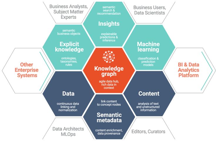 a hexagonal diagram that shows the key elements for an effective data management system