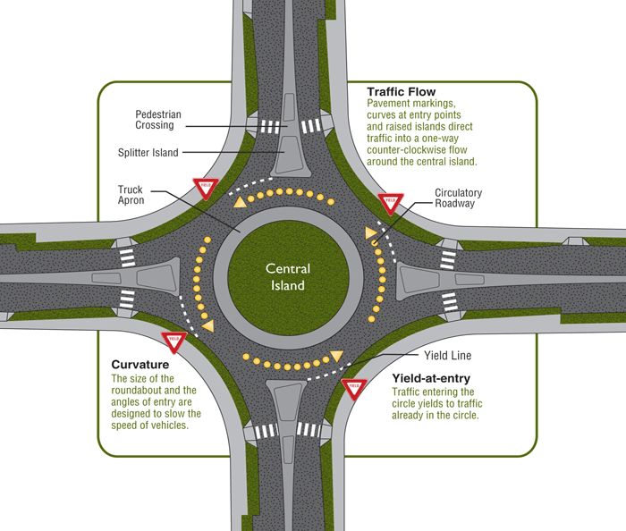 an overhead view of a four way intersection with the words control ahead and arrows pointing in different directions