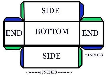 the four sides of a box labeled in three different colors, each with an end and bottom