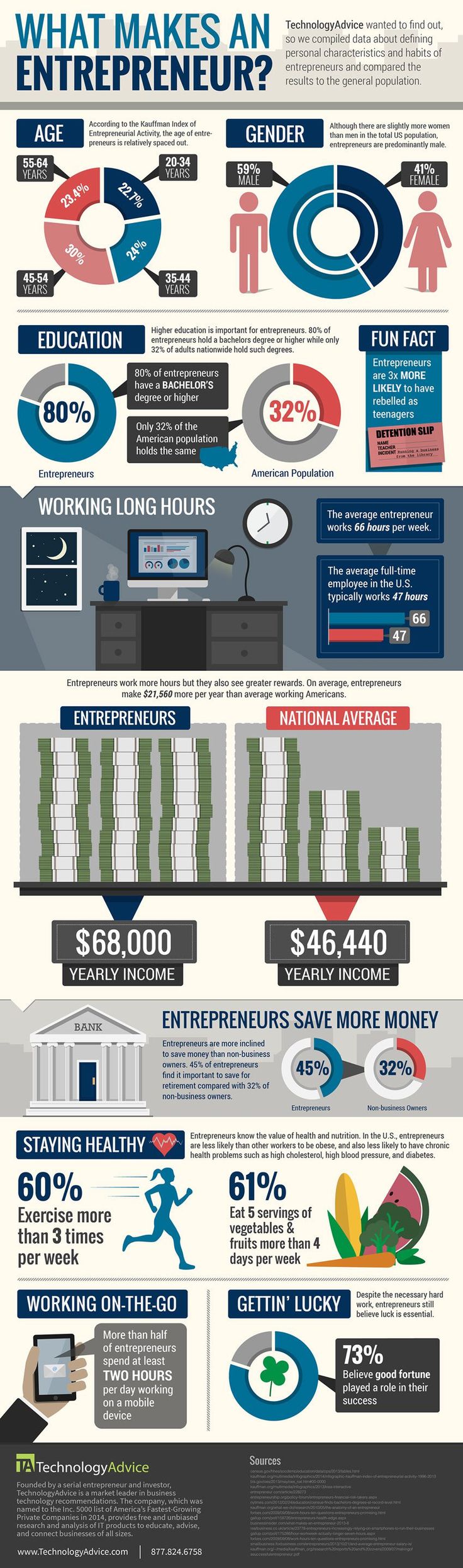 What Makes an Entrepreneur | Entrepreneur, Infographic, Business ...