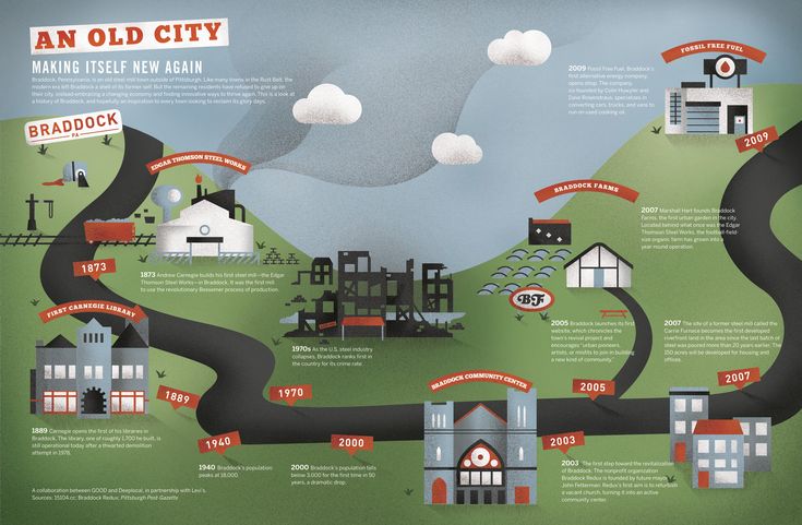 Graphic Timeline, Timeline Graphic, Rust Belt, California History, Teaching Techniques, Spring Trip, Urban Renewal, Information Design, Old City