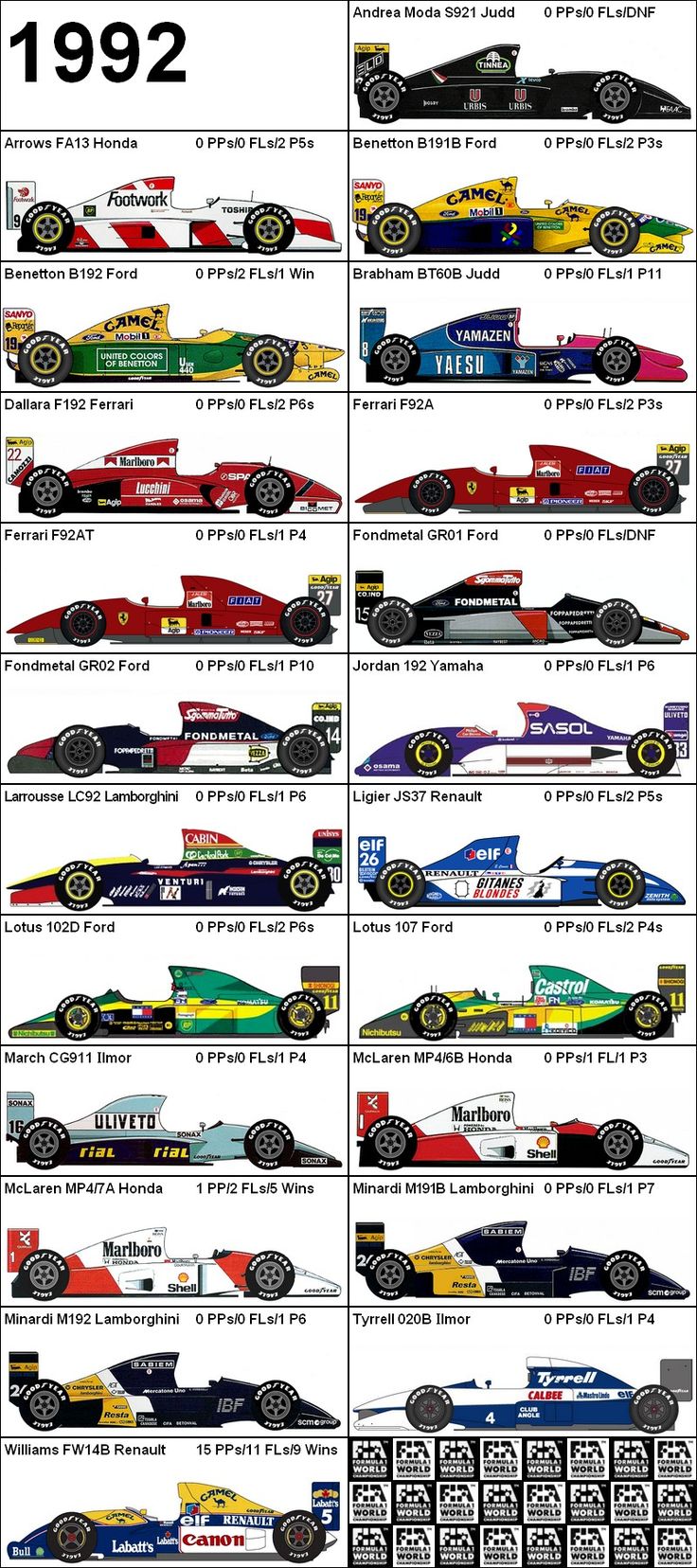 Formula One Grand Prix 1992 Cars | Formula 1, Formula 1 car, Formula racing