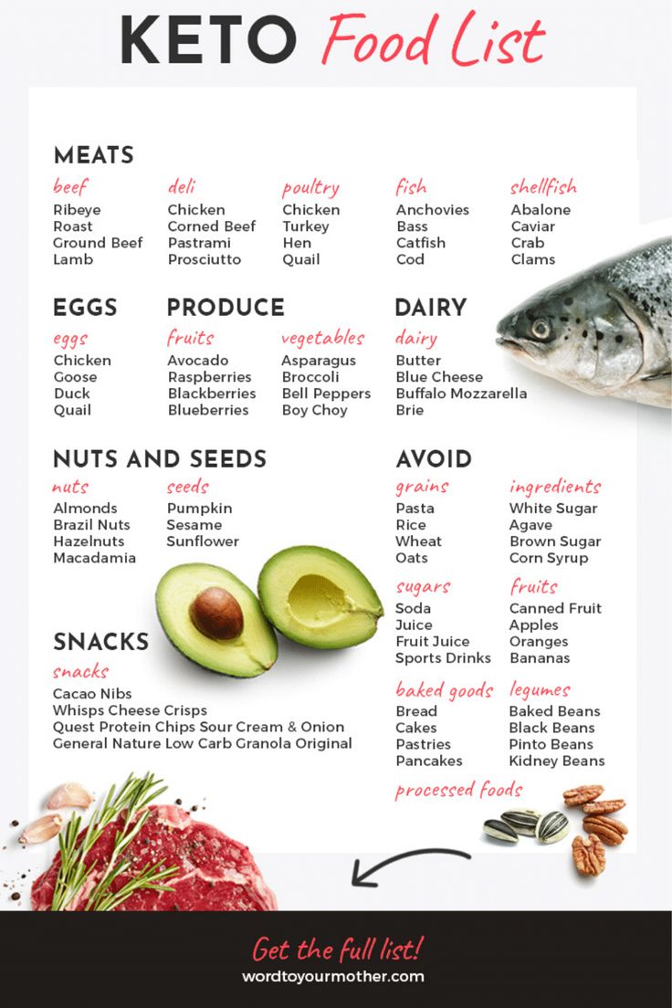 Keto Shopping List [Keto Grocery List + Printable PDF] | Keto grocery ...