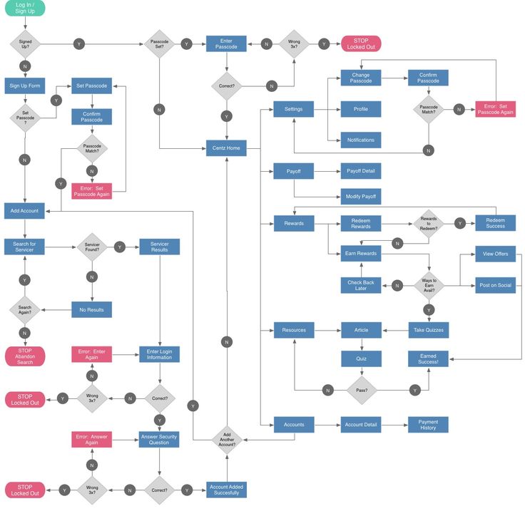 a flow chart with several different types of items in it, including the name and number of