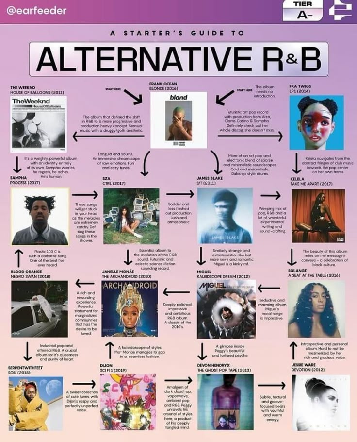 the ultimate guide to alternative r & b for beginners and pros [ infograph ]