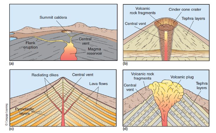 four different types of volcanos and their locations in the earth's crustes