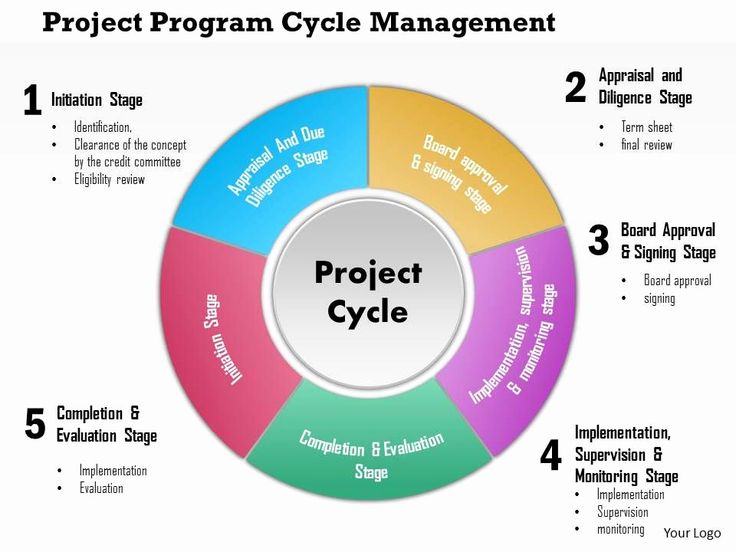 a project cycle diagram with five stages