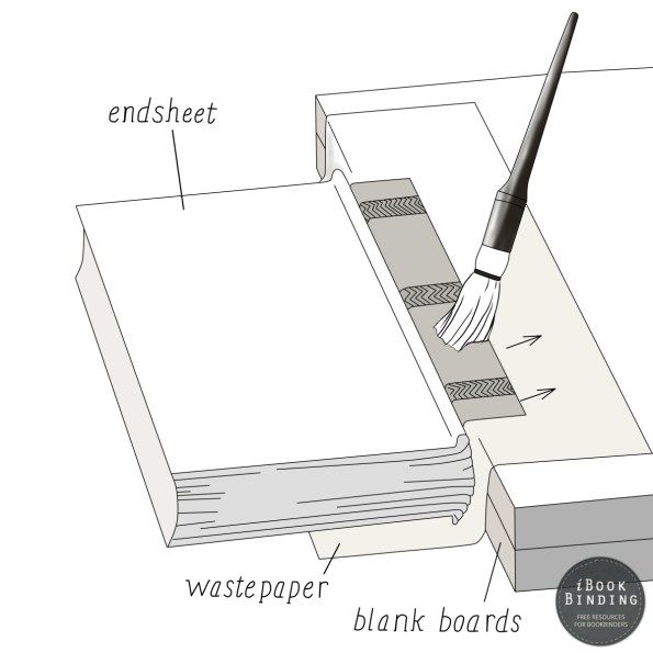 Pasting the Mull, Bookbinding Diagram | Bookbinding tutorial ...