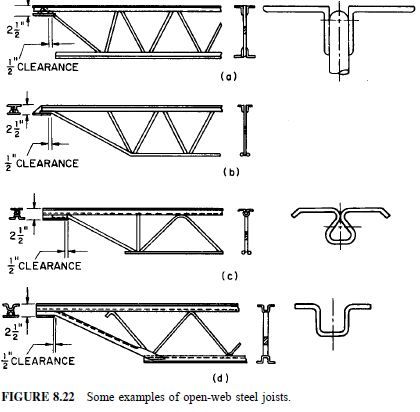 the diagram shows different types of trusses