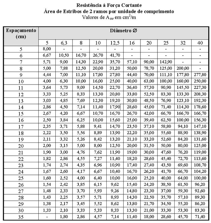 Tabela de Conversão de Aço para Estribos. Estribos, Tabela de