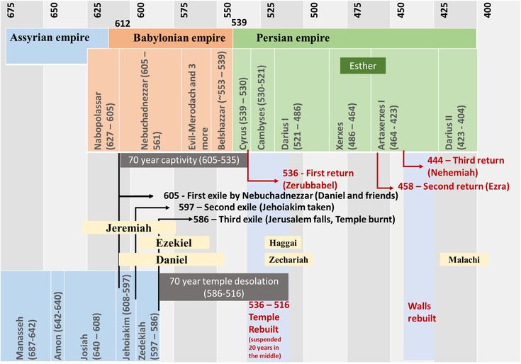 Assyrian, Babylonian, Persian empires | Persian empire, Empire, Bible