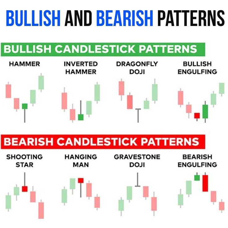 BULLISH AND BEARISH PATTERNS | Stock trading strategies, Candlestick ...