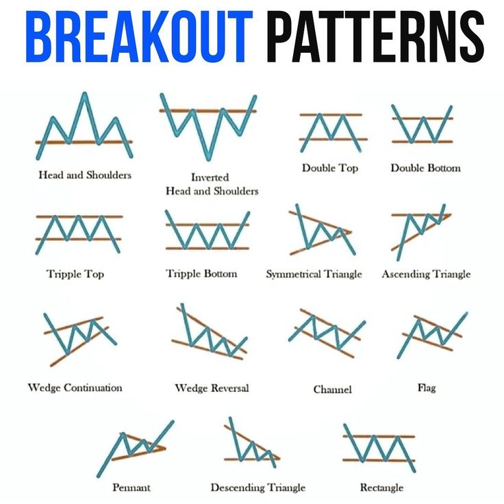 the different types of breakout patterns