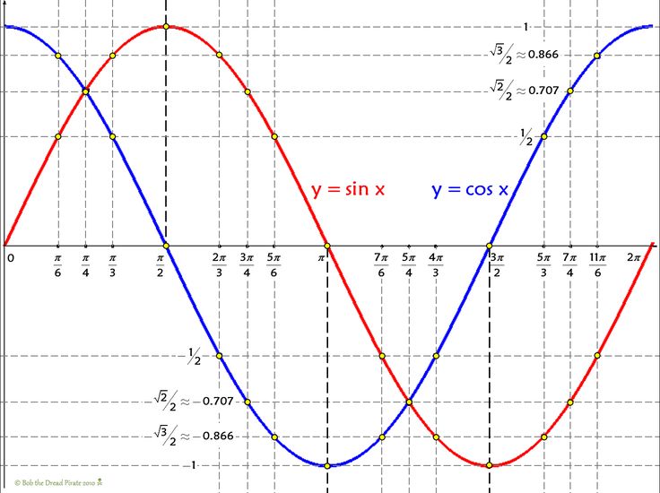 the graphing function is shown in red and blue