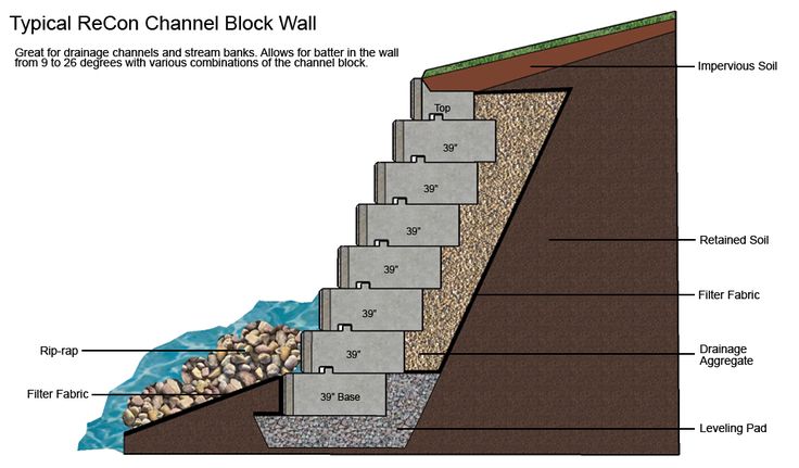 a diagram showing the steps leading up to a wall with rocks and gravel on it