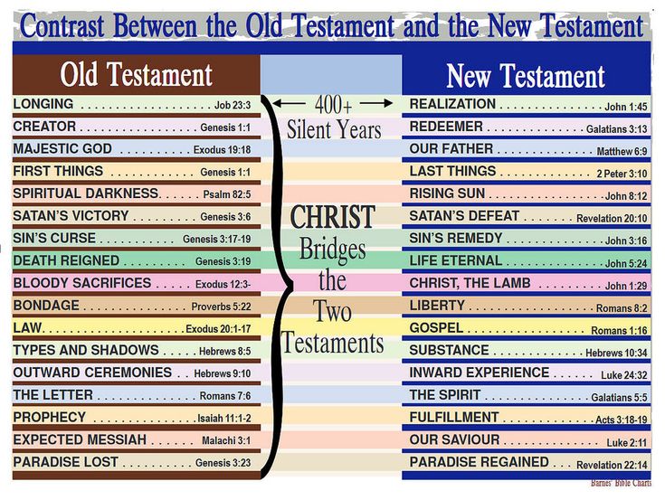 Contrasts between the Old Testament and the New Testament | bible ...