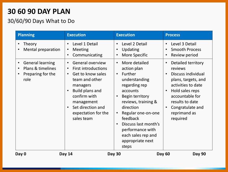 the 30 90 90 day plan is shown in blue and orange, with an orange border