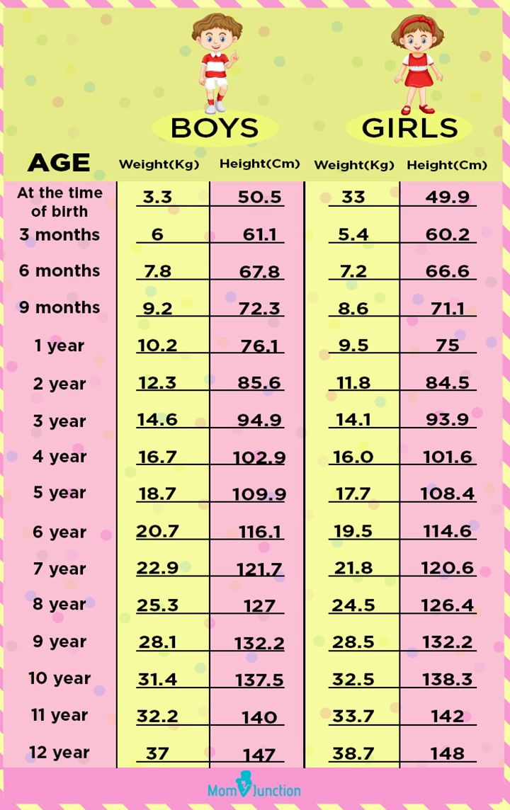 A Height-Weight Chart Based On Age To Monitor Your Child's Growth ...