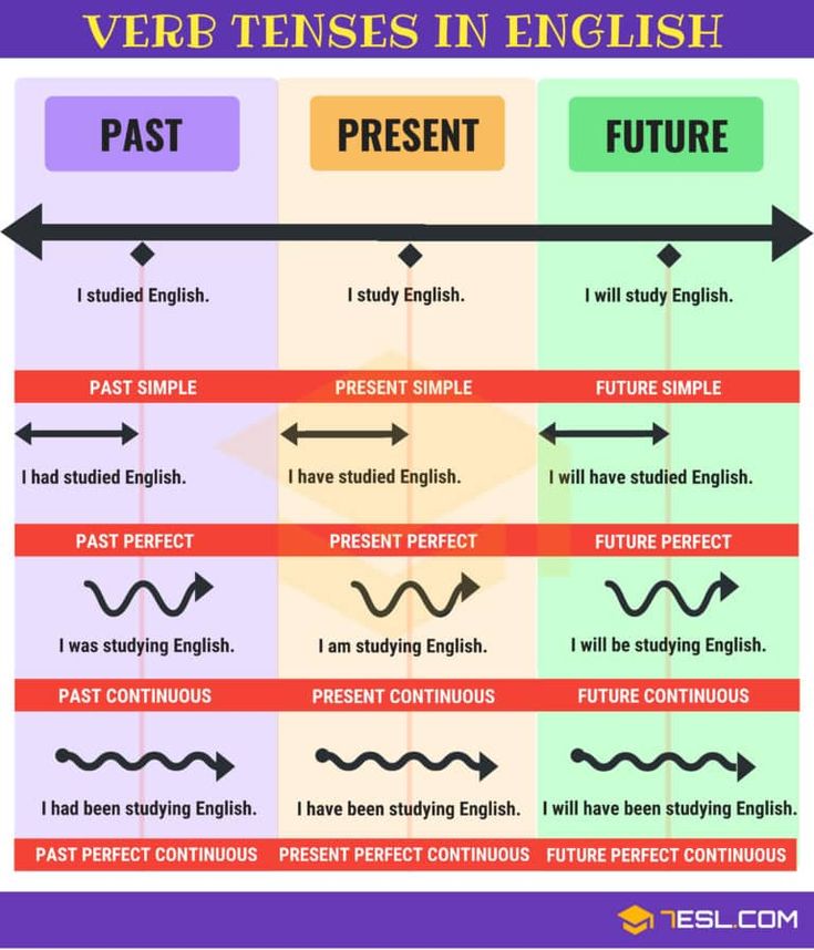 the different types of english past tenses in each language, and how to use them