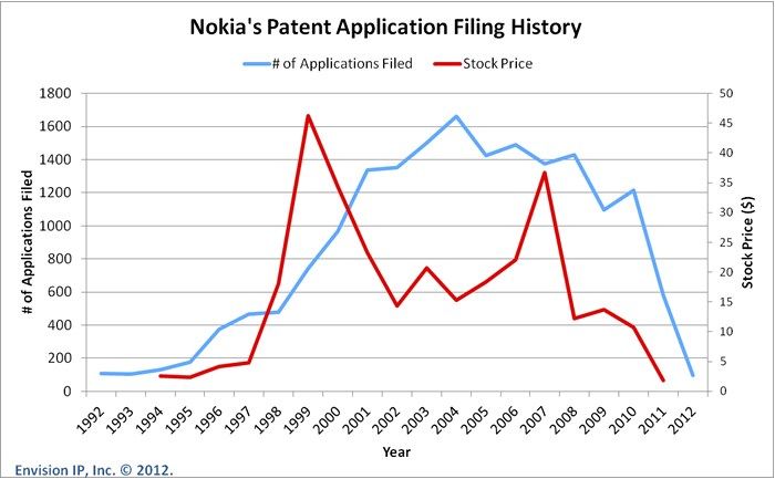 Nokia Stock Quote