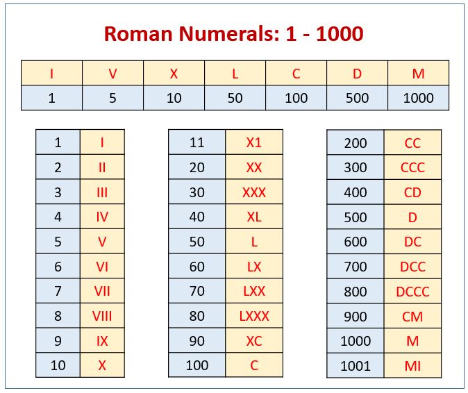 Roman Numerals Printable Chart