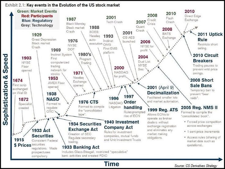 the history of us stock markets and its impact on market prices, as described by this chart