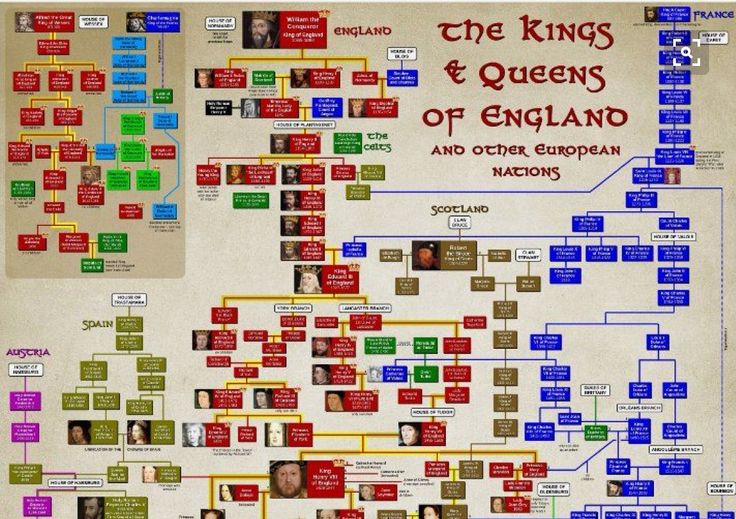 A family tree of the kings and queens of England (and later, of Britain ...