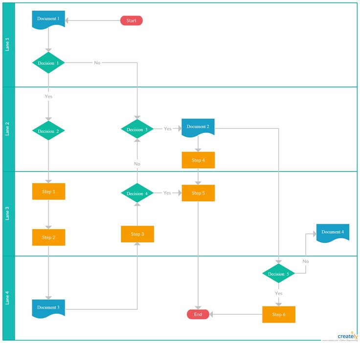 Flowchart Template with Swimlanes | Creately | Flow chart template ...