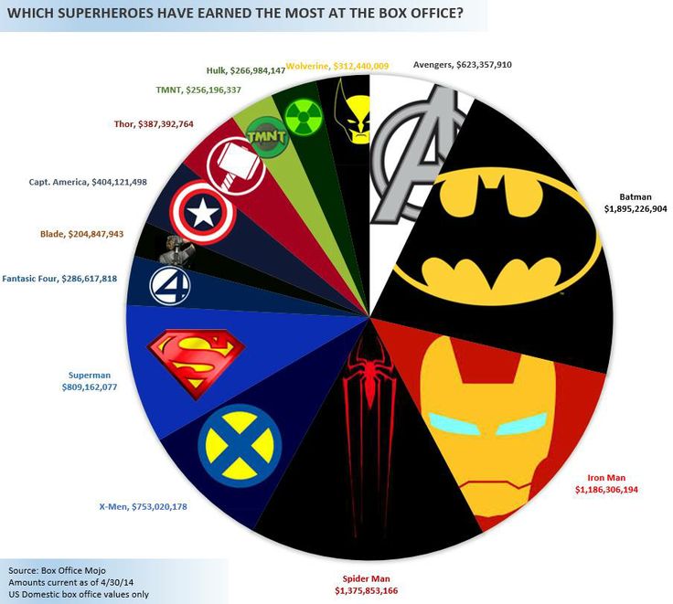 Pie graph of superhero movie box office. | Pie graph, Superhero movies,  Iron men 1