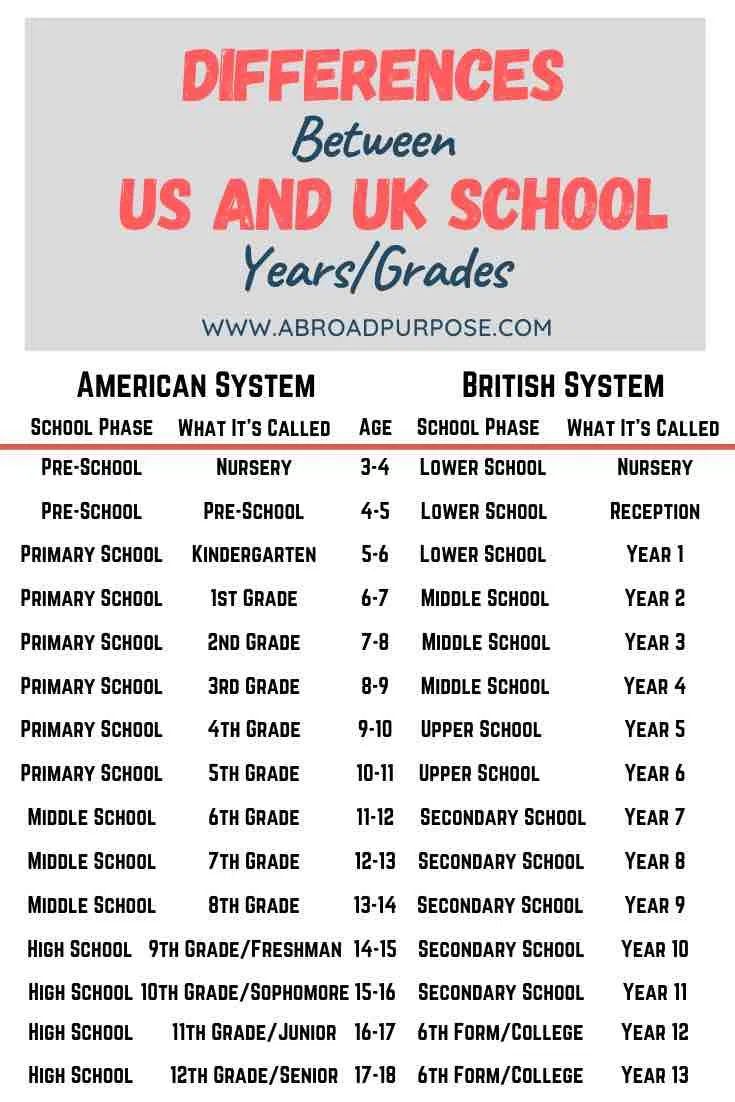 a poster with the words differences between us and uk school years / grade