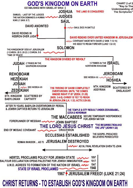 Chart Comparing Versions Of The Bible