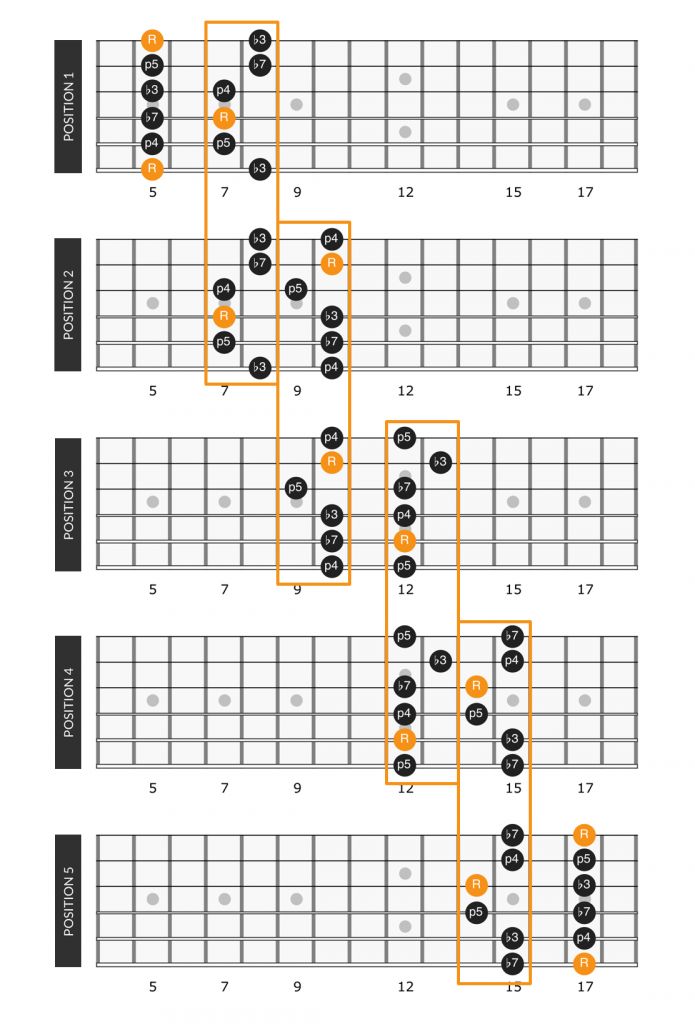 A Minor Pentatonic Scale positions connected | Pentatonic scale, Learn ...