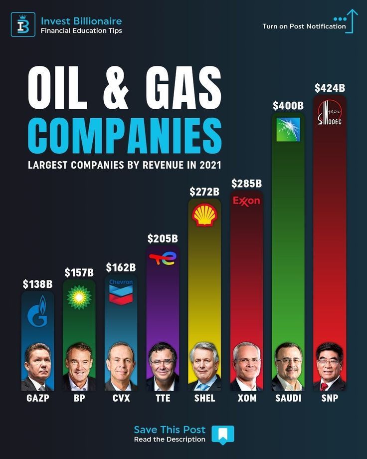 Oil & Gas Companies Gold Trading, Financial Literacy Lessons, Stock Market Basics, Technical Analysis Charts, Finance Lessons, Risk Management Strategies, Crypto Money, Gas Company, Trading Quotes