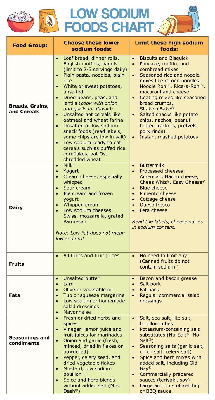 Low Sodium Foods Chart Low Sodium Diet Plan, Low Sodium Foods, Low Sodium Recipes Heart, Sodium Foods, High Sodium Foods, Heart Healthy Recipes Low Sodium, Low Salt Recipes, Low Salt Diet, No Sodium Foods