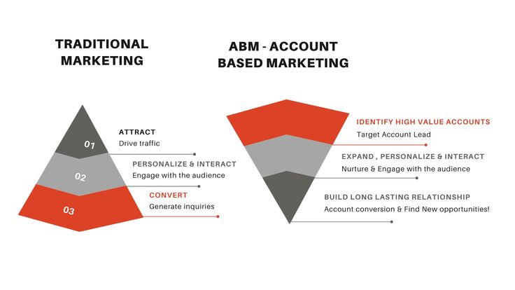 Traditional marketing Vs ABM | Marketing Trend 2023