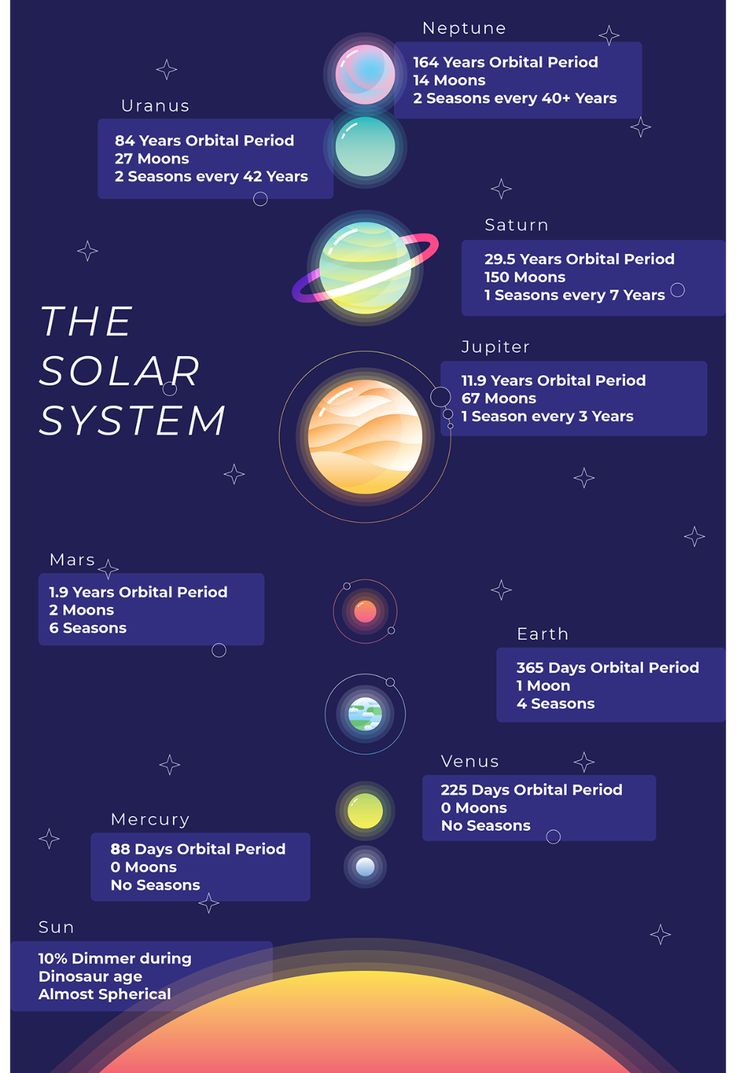 the solar system is shown in this graphic