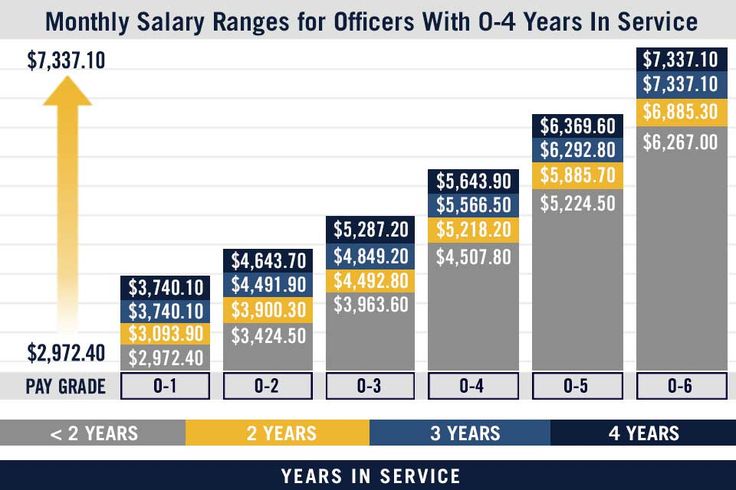 Military Pay Chart & US Navy Pay Grades : Navy.com Promotion Work, Naval Architecture, Easy Cash, Military Officer, Different Quotes, Homeowners Insurance, Insurance Quotes, U S Navy, My School