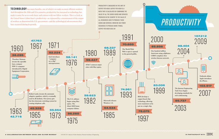 Productividad al 2009 | Historia de la tipografia