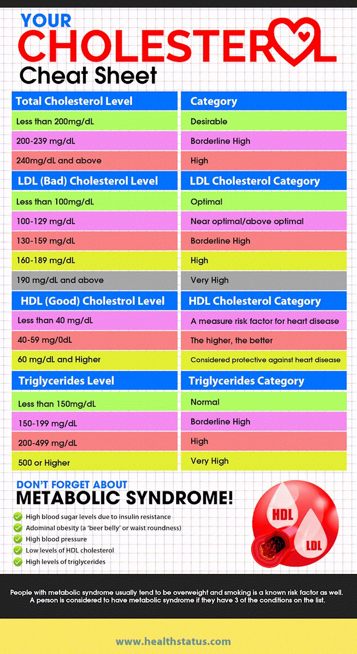 Printable Cholesterol Food Chart