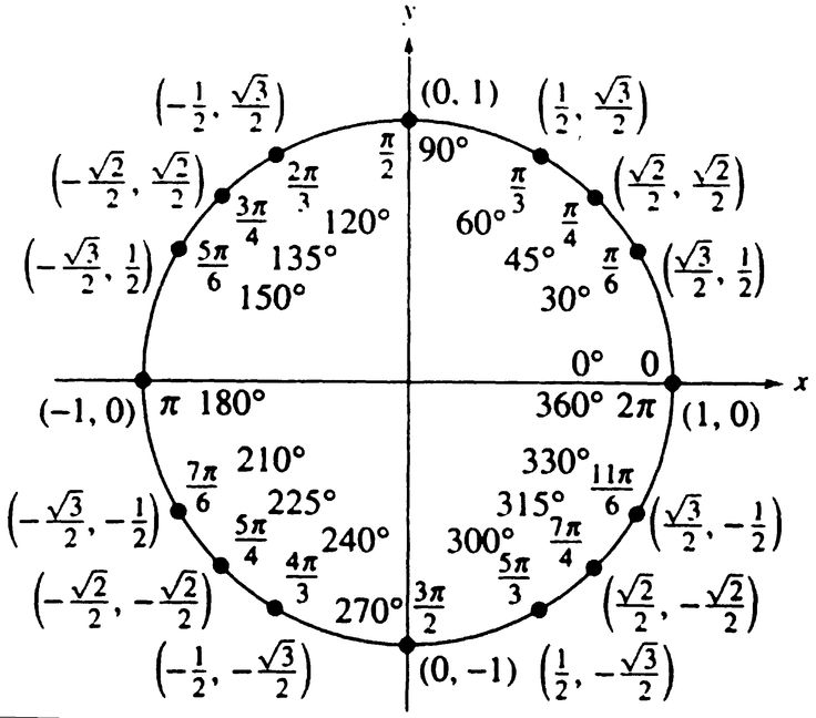 an image of a circle with numbers on it