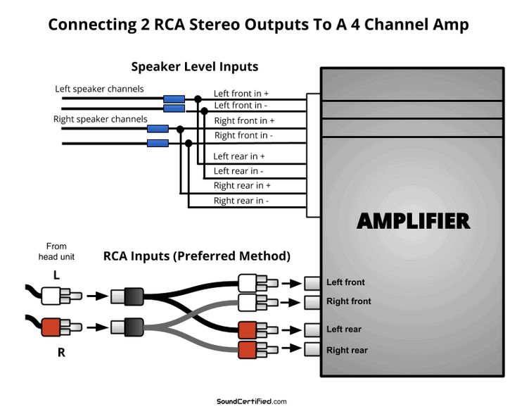 the diagram shows how to connect two rca stereo outlets to a 4 channel amp