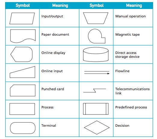 76 Best Of Photos Of Basic Flowchart Symbols Example | Flow chart ...