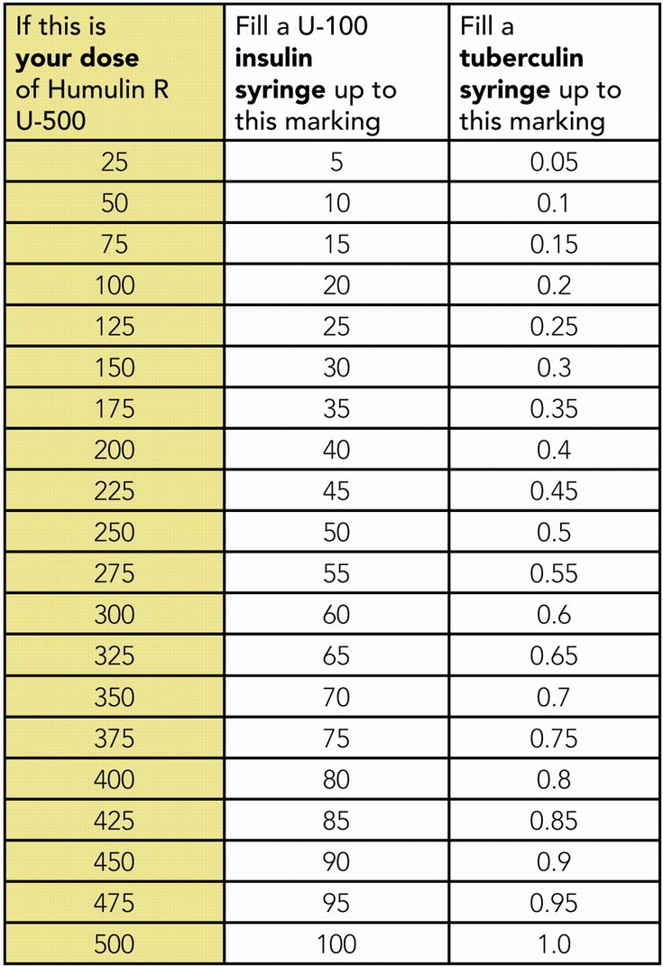 Diabetes Sliding Scale Chart