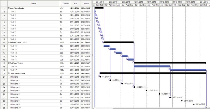 rolling wave schedule, progressive elaboration | Detailed plans, How to ...