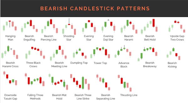 candlestick patterns are used to make candlesticks