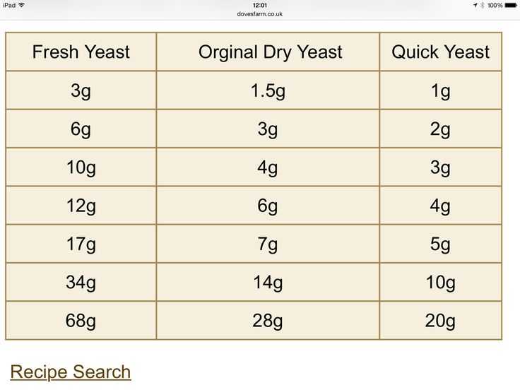 the table shows how many different ingredients are used to make bread